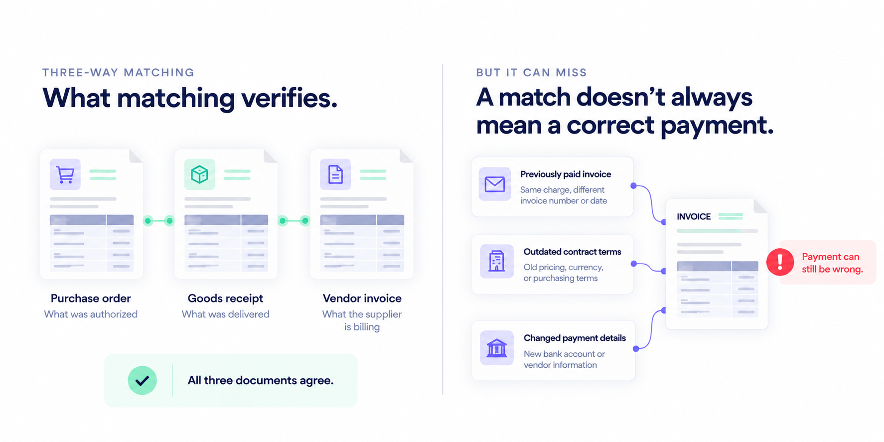 Diagram illustrating three-way matching of a purchase order, goods receipt, and vendor invoice, showing how errors in invoice verification can lead to incorrect payments.